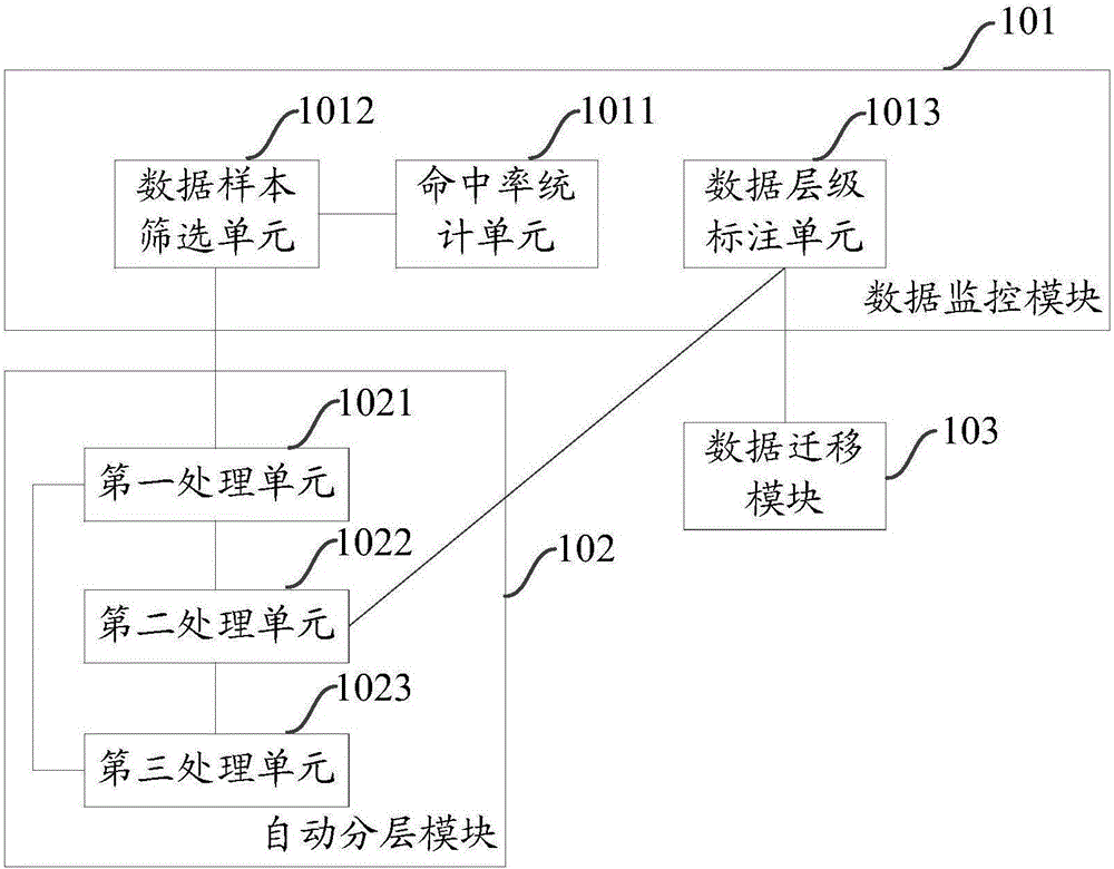 一種數(shù)據(jù)分層存儲系統(tǒng)及方法與流程