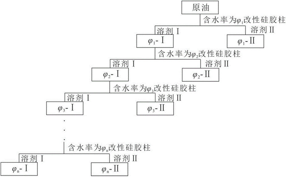 一種原油界面活性組分多級分離方法與流程