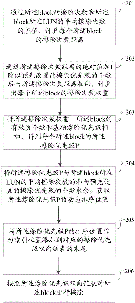 一种Nand Flash磨损均衡方法、装置及存储器与流程