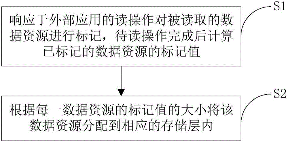 數(shù)據(jù)分層存儲(chǔ)方法及系統(tǒng)與流程