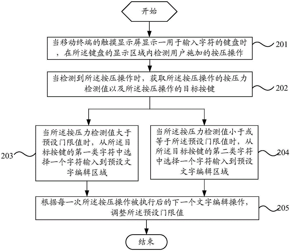 一種移動(dòng)終端的字符輸入方法及移動(dòng)終端與流程