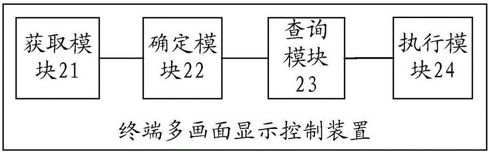 一種終端多畫(huà)面顯示控制裝置及其方法與流程