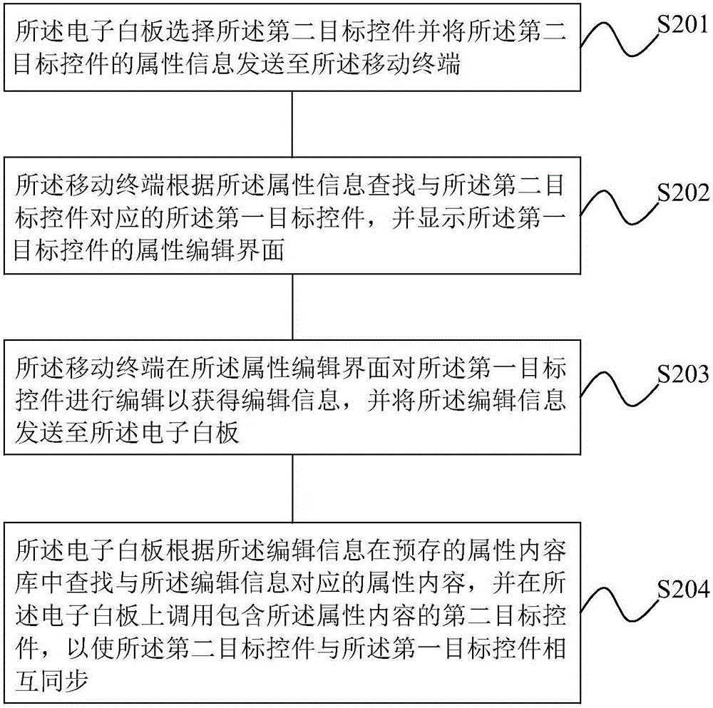 一种电子白板的交互控制方法与系统与流程