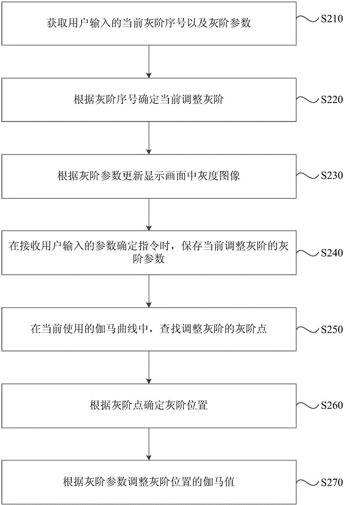 显示设备的调整方法和装置与流程