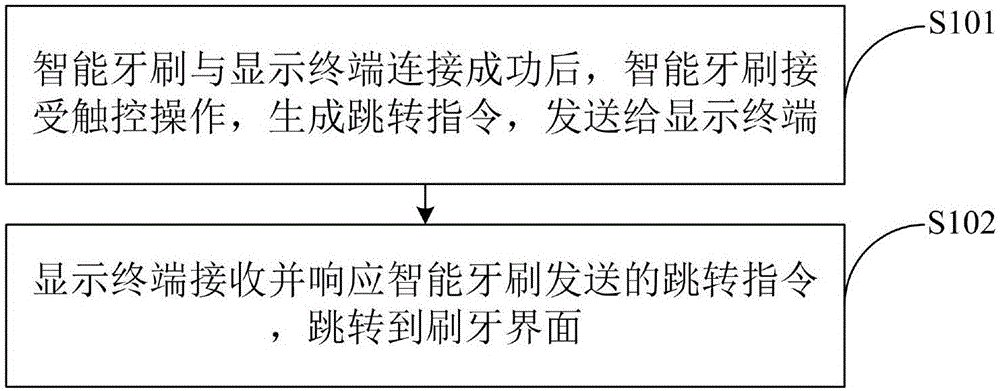 智能牙刷与显示终端的交互方法、装置及系统与流程