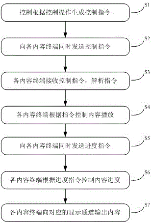 一種多通道虛擬現(xiàn)實(shí)內(nèi)容同步方法及其系統(tǒng)與流程