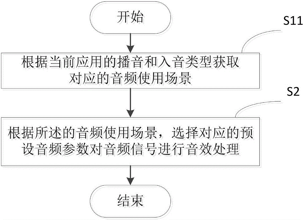 音頻參數(shù)處理的方法及裝置與流程