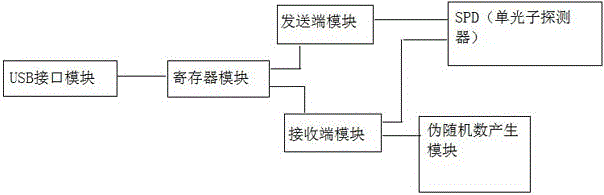 一種基于單光子探測器的真隨機數(shù)源產(chǎn)生系統(tǒng)及方法與流程