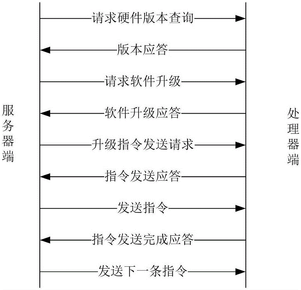 一種基于主從處理器架構(gòu)的固件升級(jí)方法與流程