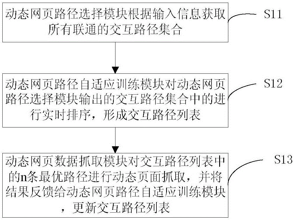 基于机器学习的自适应动态网页爬虫系统的实现方法与流程