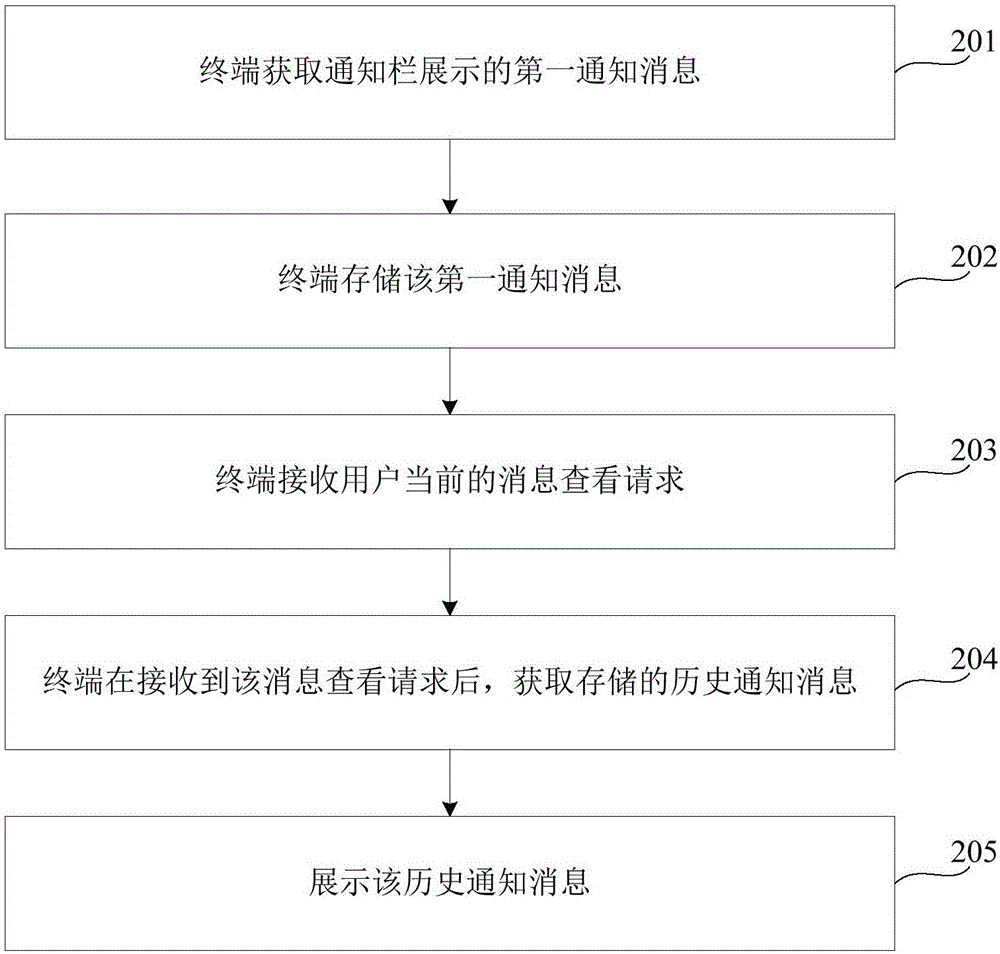 通知消息管理的方法和裝置與流程