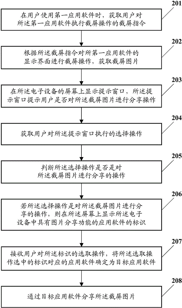 一種截屏圖片的分享方法、裝置及電子設(shè)備與流程