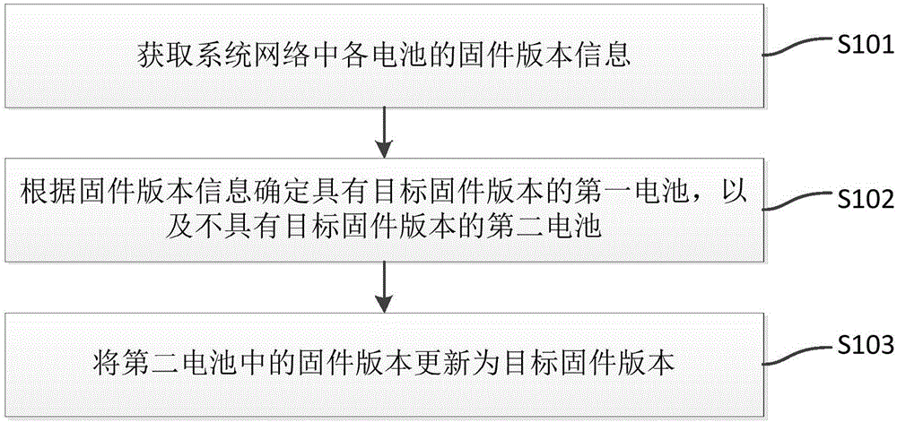 電池固件處理方法、裝置和充電柜系統(tǒng)與流程