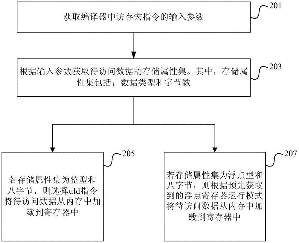 MIPS平台数据访问方法和装置与流程