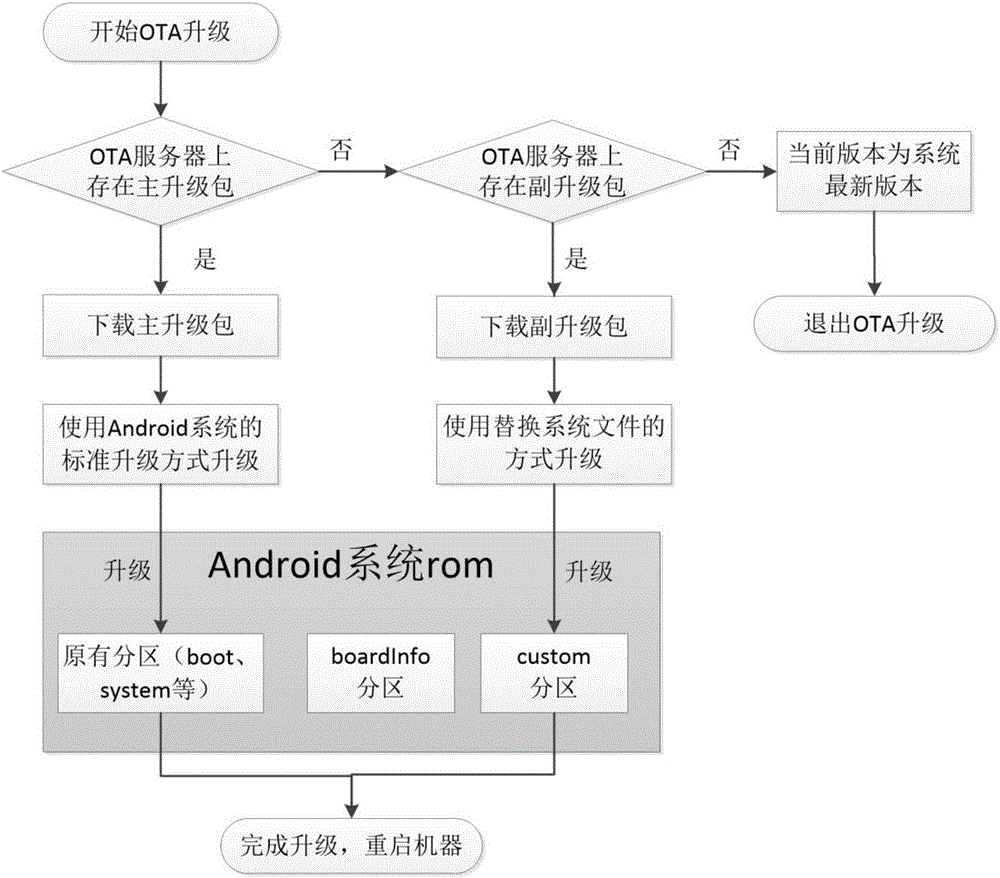 一种基于定制Android系统的升级方法与流程