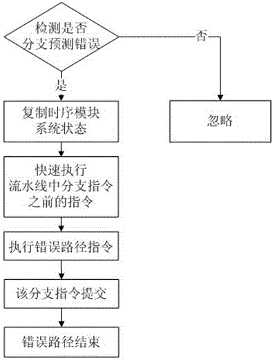 一種松耦合結(jié)構(gòu)的并行多核全系統(tǒng)模擬器的制作方法與工藝