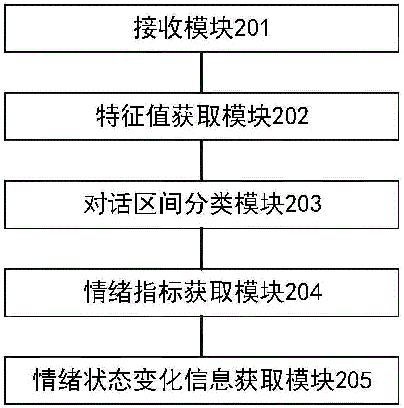 基于情绪指标的情绪状态变化信息的获取方法及装置与流程