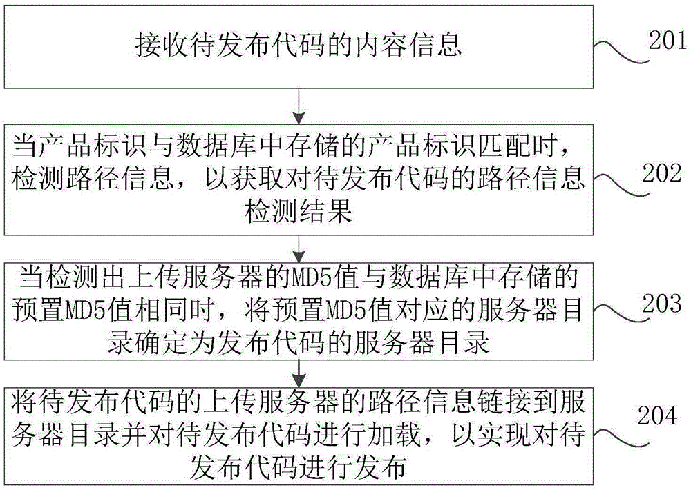 一種代碼發(fā)布方法及裝置與流程