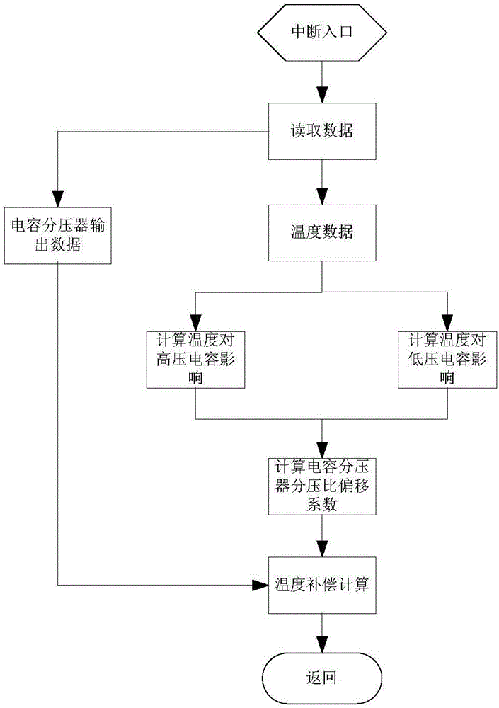 一種電子式電容分壓互感器的溫度補(bǔ)償方法和裝置與流程