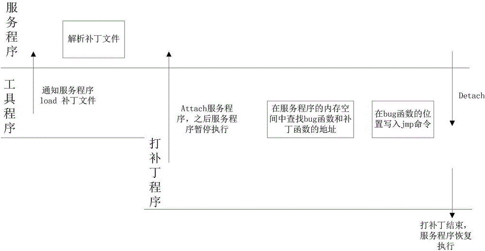 一种用于通信系统linux环境中的热补丁修复方法与流程