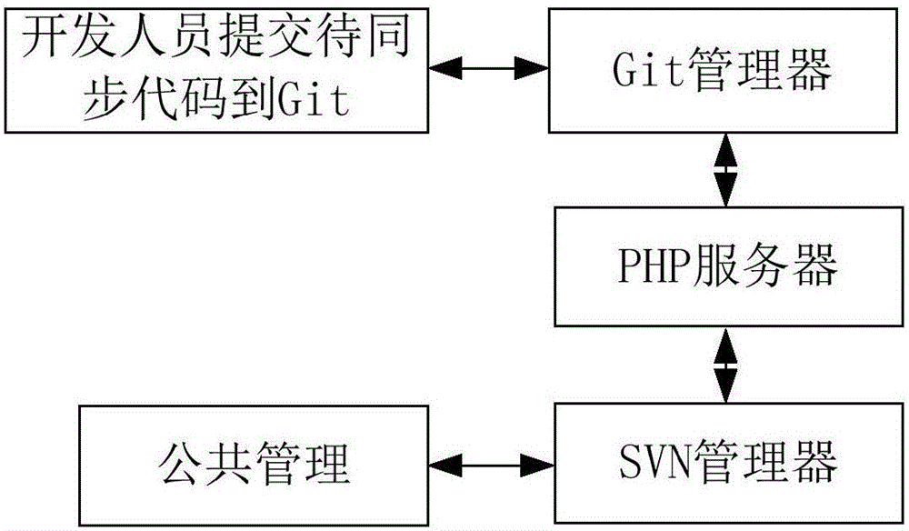 一種代碼同步方法及系統(tǒng)與流程