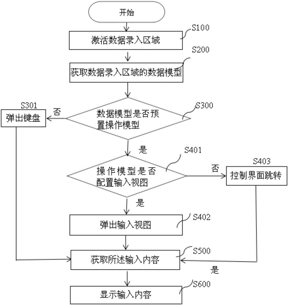 一種iOS數(shù)據(jù)錄入U(xiǎn)I布局優(yōu)化方法和系統(tǒng)與流程