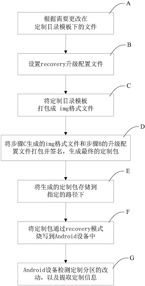 基于Android平臺(tái)的系統(tǒng)固件定制的方法和Android設(shè)備與流程