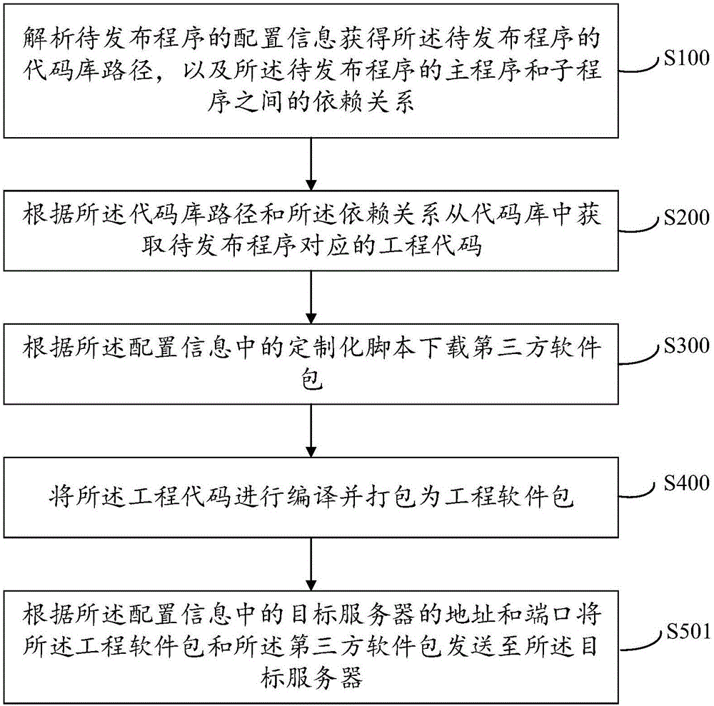 程序發(fā)布方法及系統(tǒng)與流程