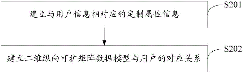 一種用戶定制信息的擴(kuò)展方法及系統(tǒng)與流程