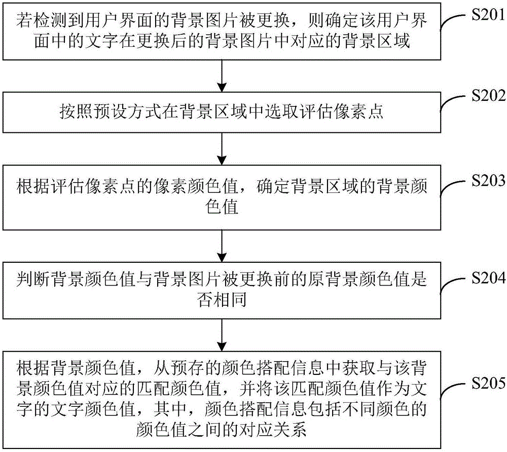 一种颜色配置的方法和装置与流程