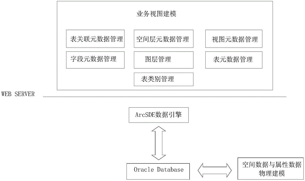 基于業(yè)務(wù)流程建模的林業(yè)信息化平臺建設(shè)方法和林業(yè)信息化平臺與流程