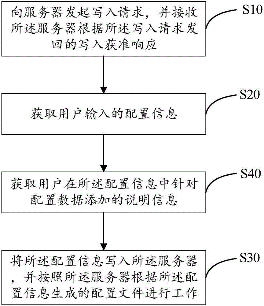 分布式文件系统中配置文件的写入方法及装置与流程