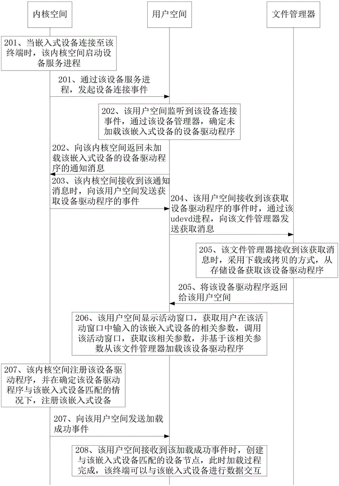 設(shè)備驅(qū)動程序加載方法、終端及系統(tǒng)與流程