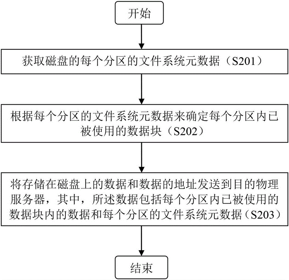 用于物理服務器的在線遷移的方法及裝置與流程