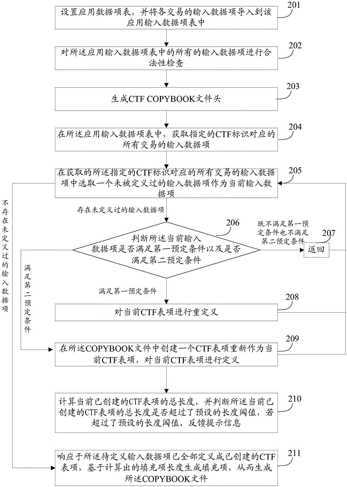 一種生成配置文件的方法和裝置與流程