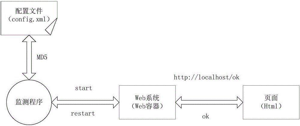 Web配置文件的重载方法和系统与流程