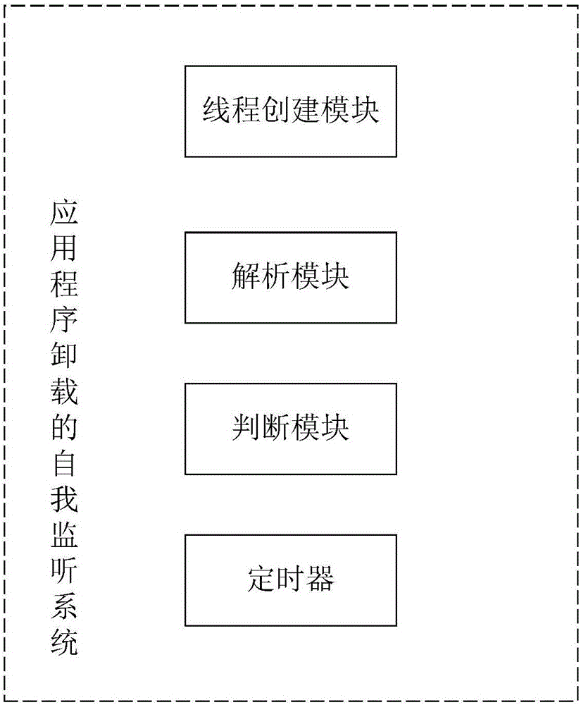 应用程序卸载的自我监听方法及其系统与流程