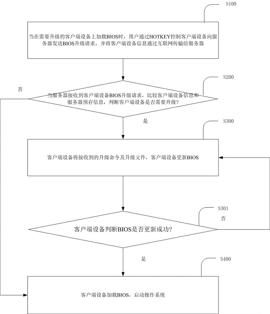 一種遠程自動升級BIOS的方法與流程