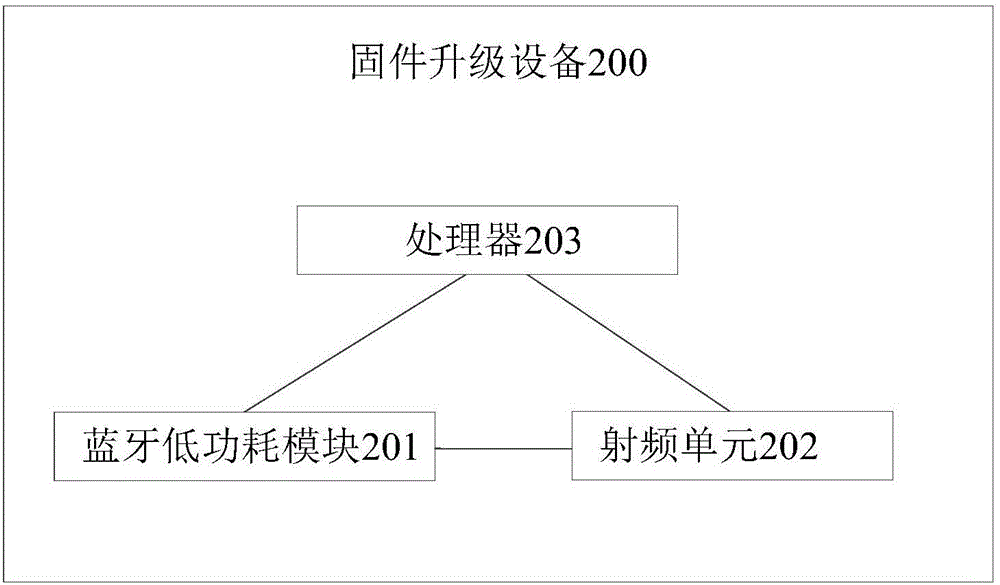 固件升級方法及設(shè)備與流程