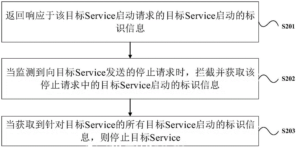 基于一个Service启动多个Service的方法和装置与流程