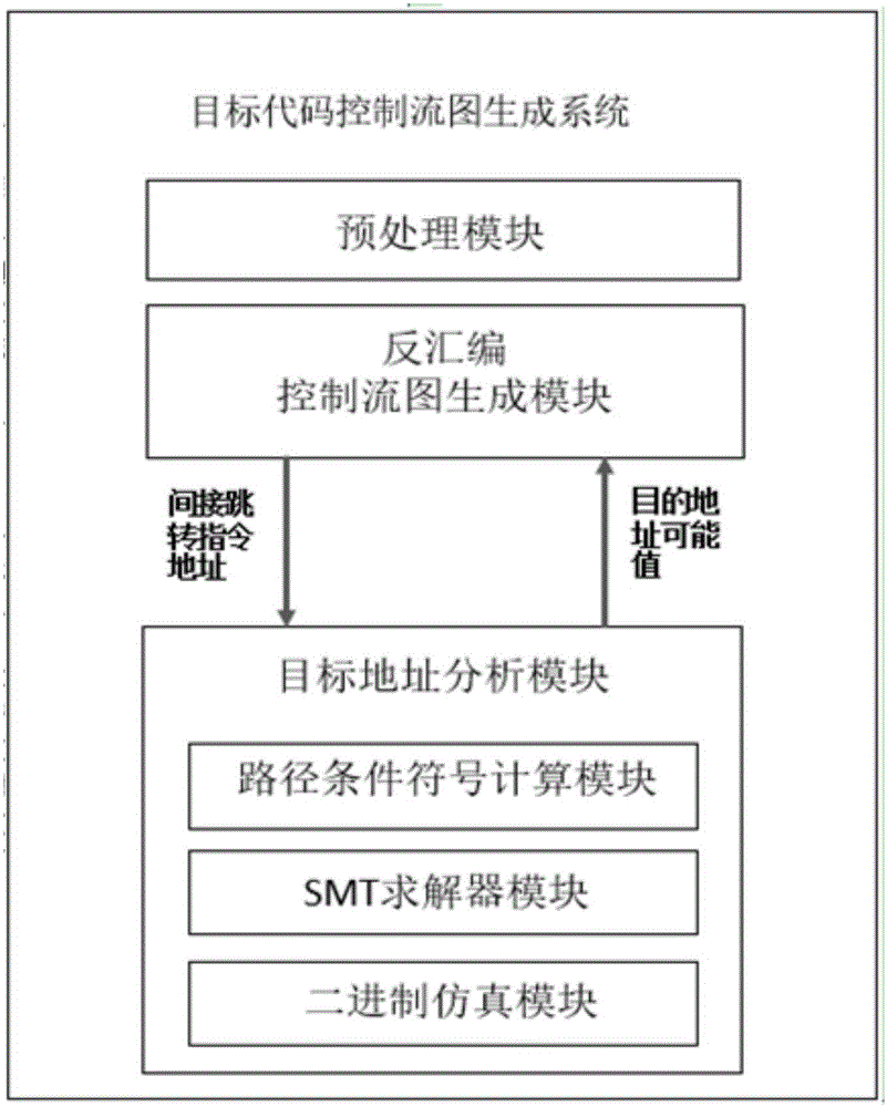 一種目標代碼控制流圖生成方法與流程