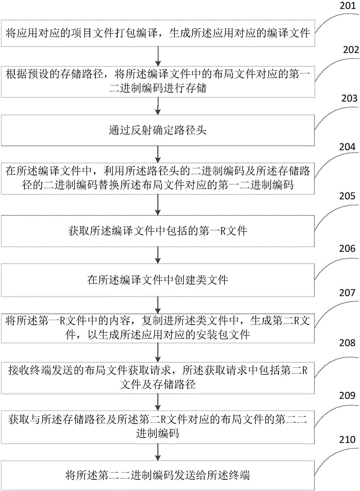 減小應用安裝包的方法、裝置及電子設備與流程