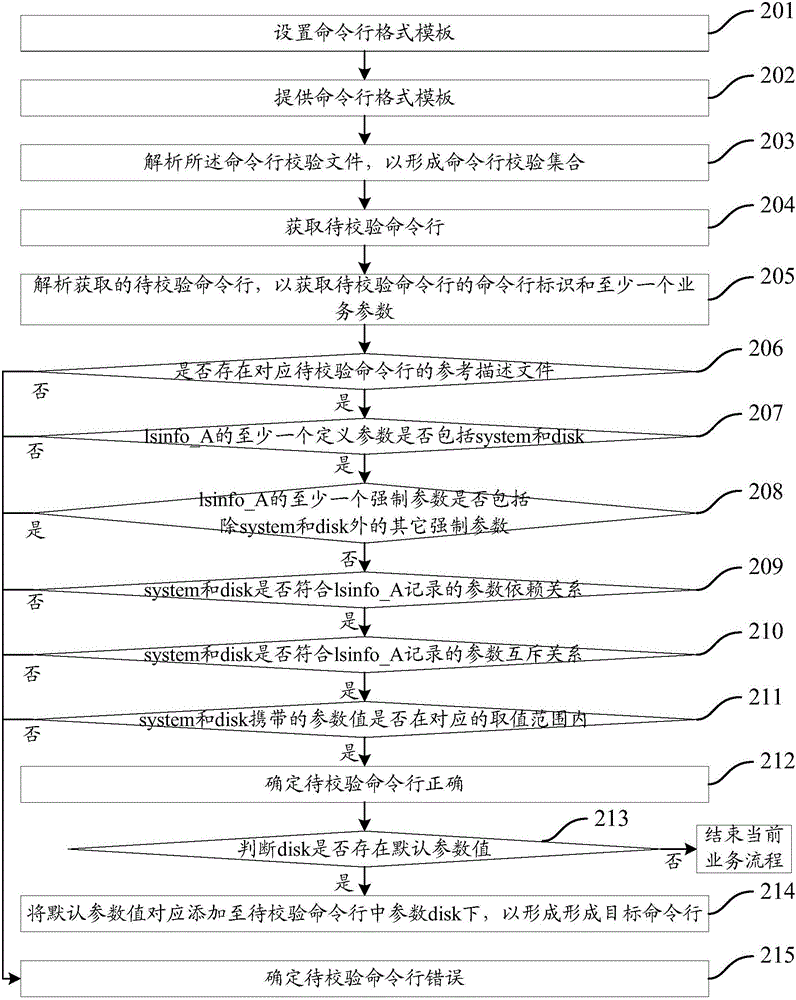 一種命令行校驗方法及裝置與流程