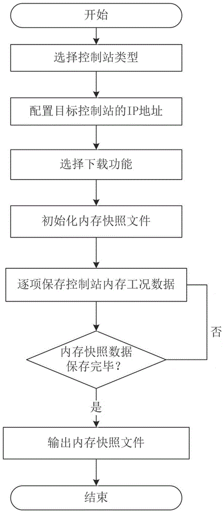 一种工业控制系统中内存快照管理方法与流程