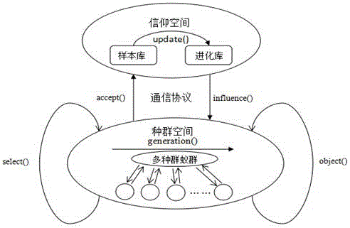 云平台下基于文化‑多蚁群算法虚拟机整合的方法与流程