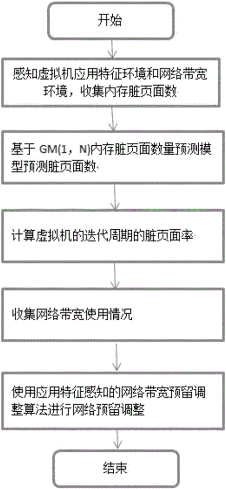 一種感知復(fù)合應(yīng)用特征與網(wǎng)絡(luò)帶寬的虛擬機(jī)在線遷移優(yōu)化方法與流程