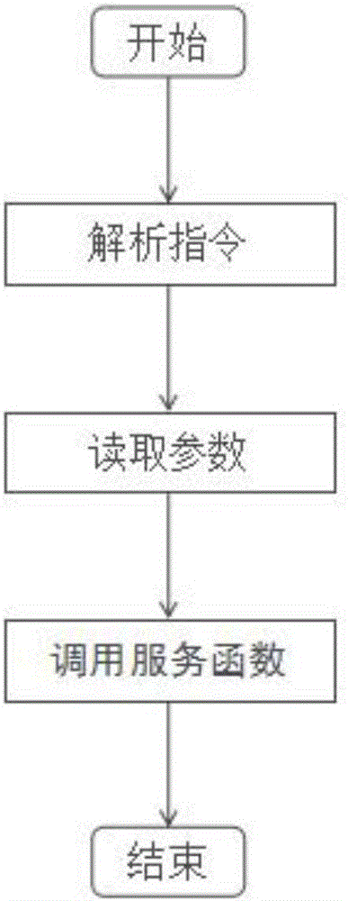 一種虛擬指令調用系統(tǒng)服務的方法及系統(tǒng)與流程