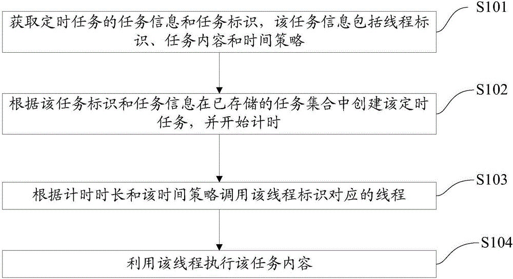 一種定時任務(wù)的處理方法及裝置與流程