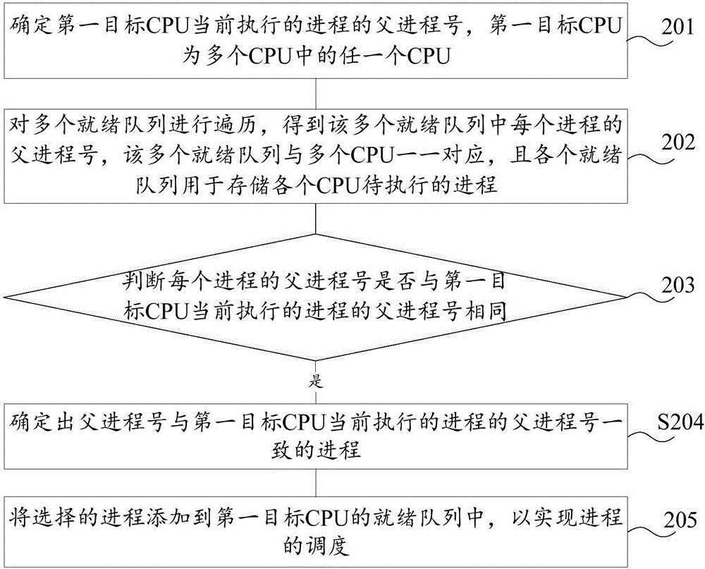 進(jìn)程調(diào)度方法及裝置與流程