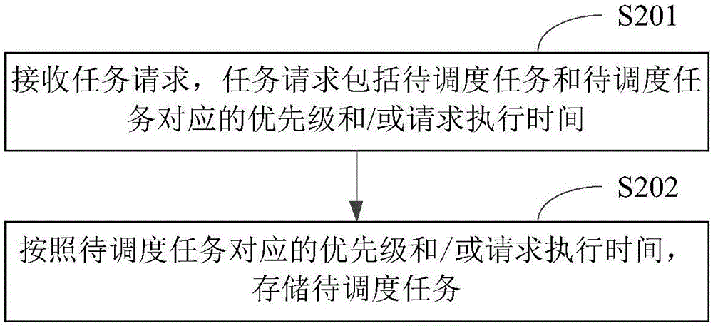 任務(wù)調(diào)度方法、裝置及系統(tǒng)與流程